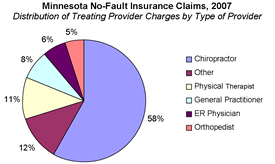 Analysis of No-Fault Auto Insurance Claims in Minnesota