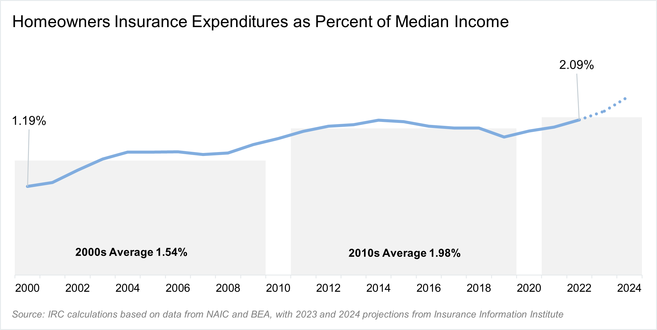 Homeowners Insurance Affordability: Countrywide Trends and State ...