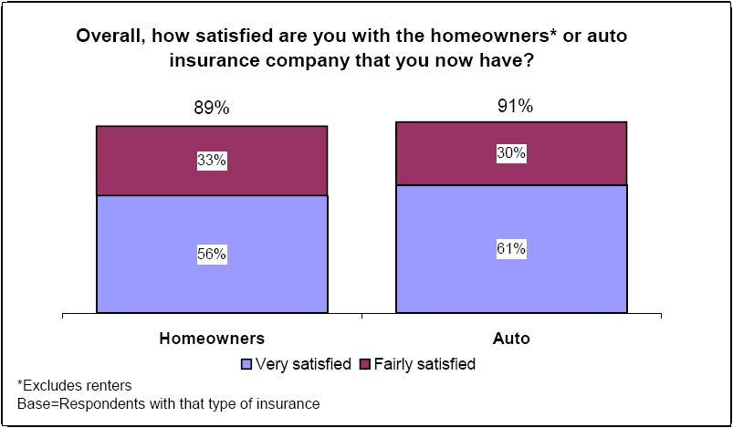 a research study asked 2892 homeowners